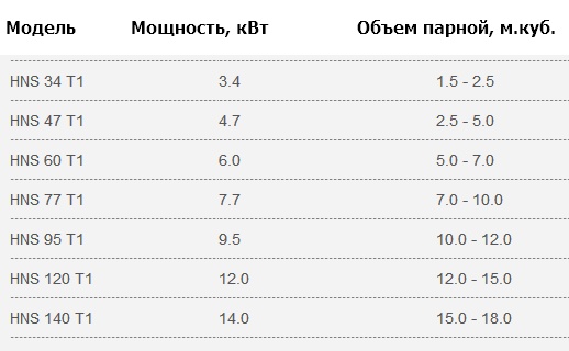 Таблица мощностей парогенераторов HELO HNS